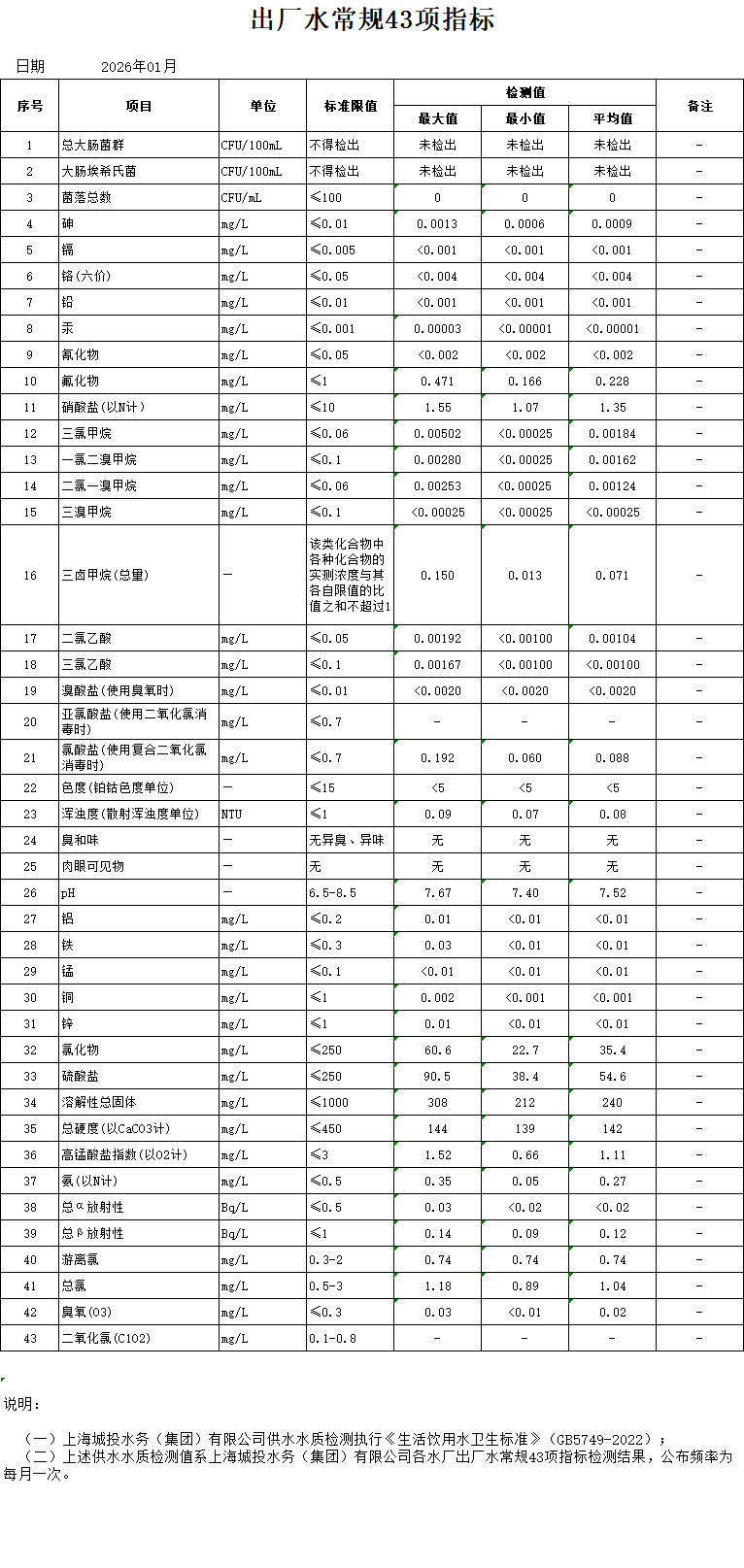 2026年1月出厂水常规43项指标（月报）.png